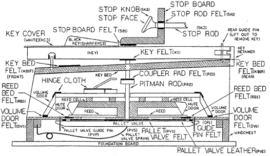 Pump Organ Diagram Pump Organ Diagram